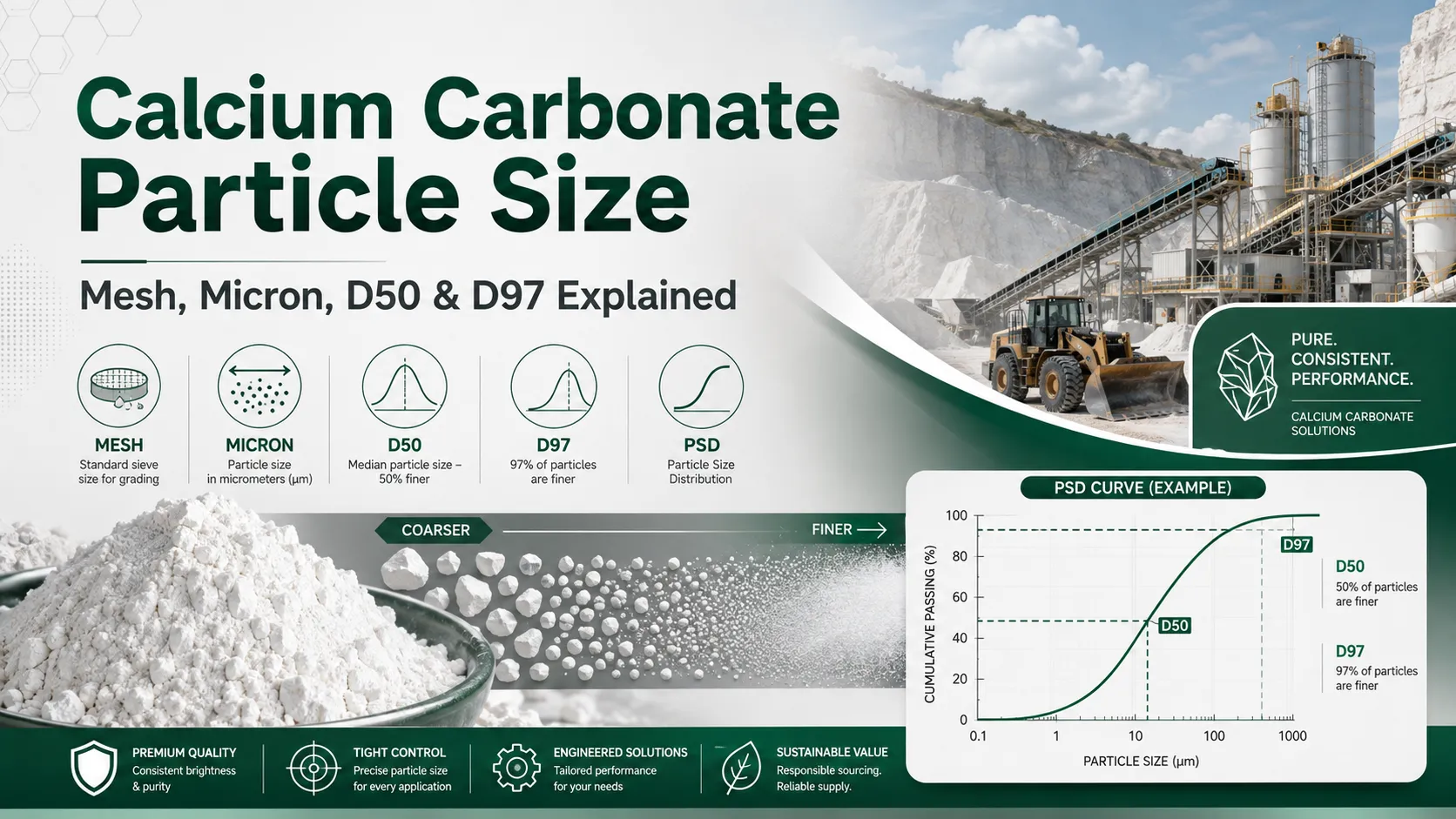 Calcium carbonate particle size explained with mesh micron D50 D97 and particle size distribution
