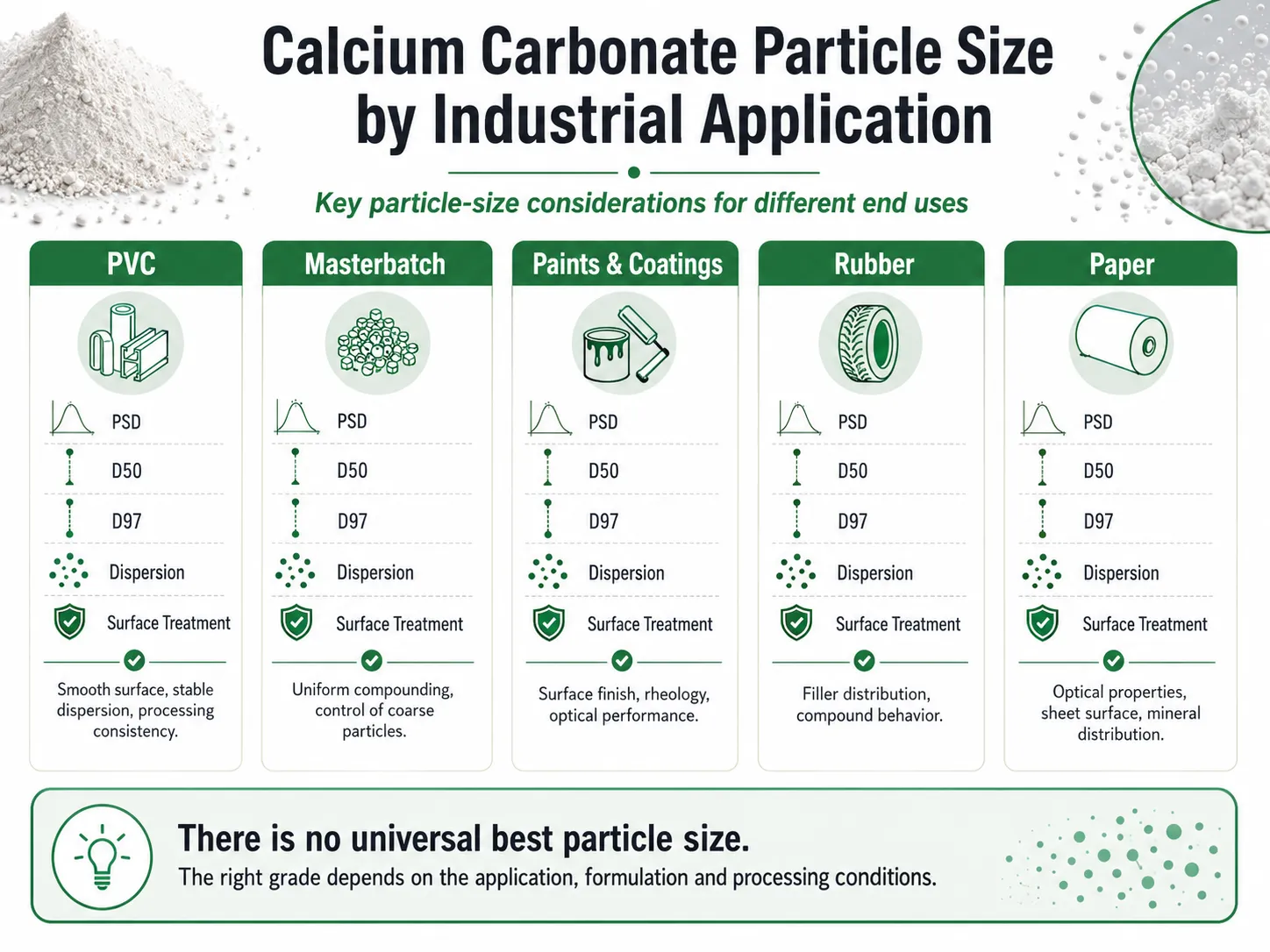 Calcium carbonate particle size considerations for PVC masterbatch paints rubber and paper