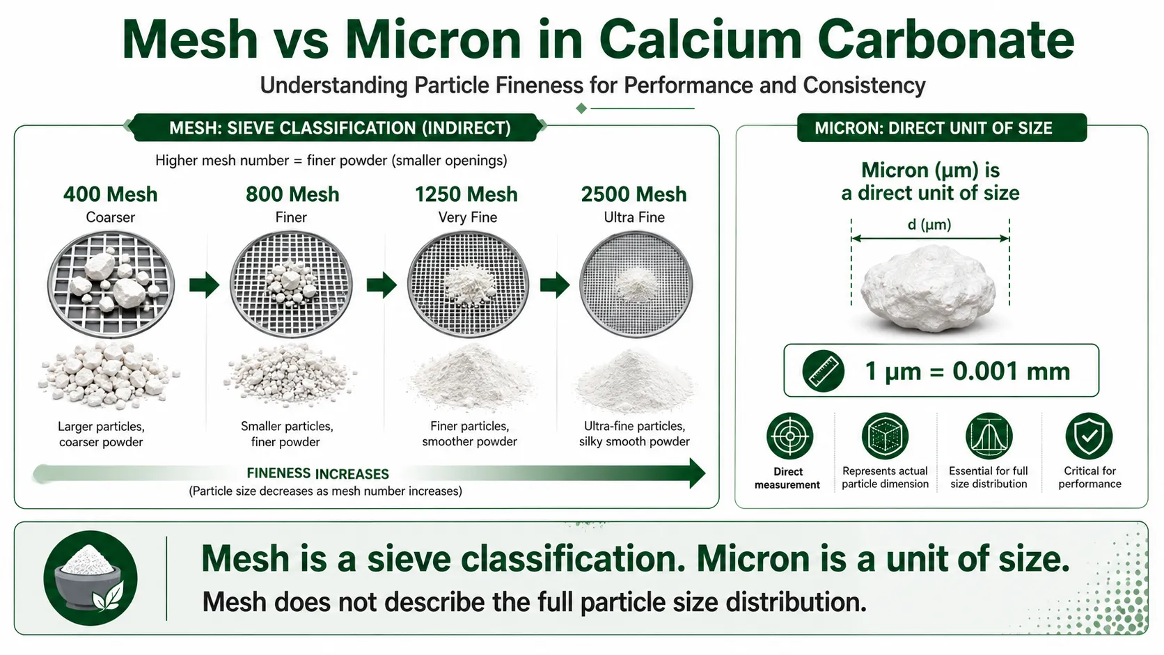 Mesh vs micron comparison for calcium carbonate particle size