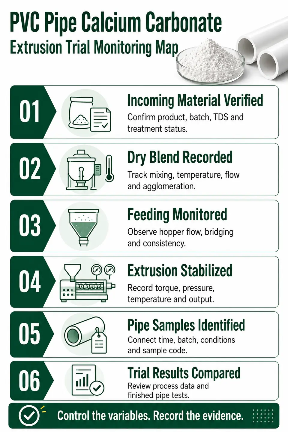 Six step calcium carbonate extrusion trial monitoring map for PVC pipe manufacturing