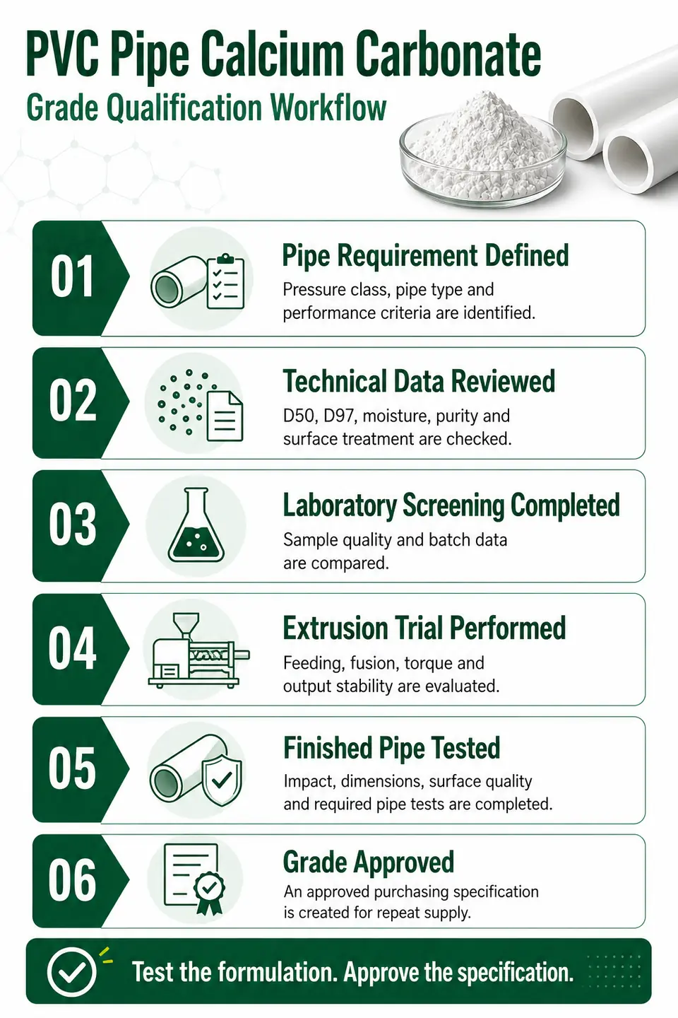Six step calcium carbonate grade qualification workflow for PVC pipe manufacturing
