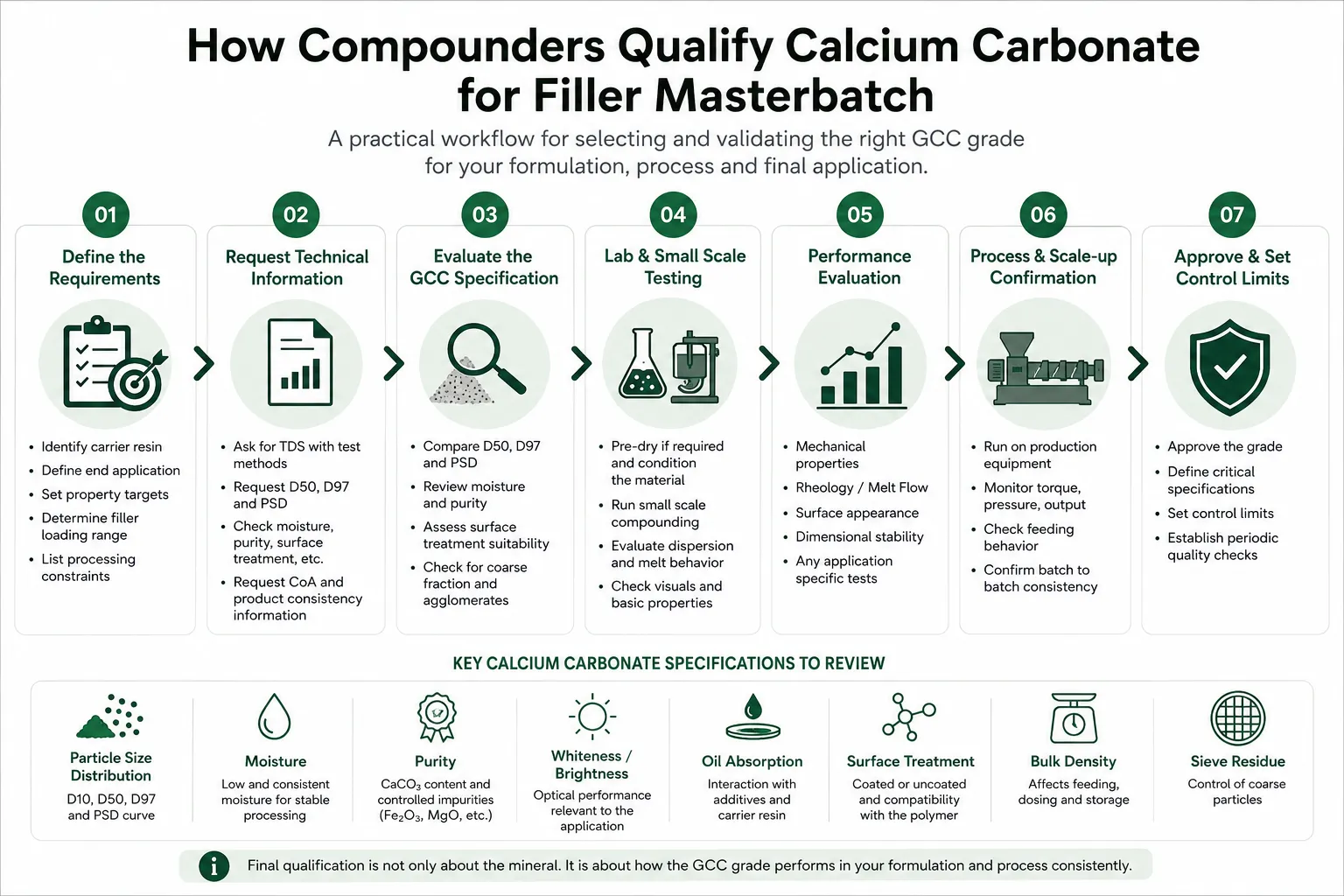 Calcium carbonate qualification workflow for filler masterbatch compounders