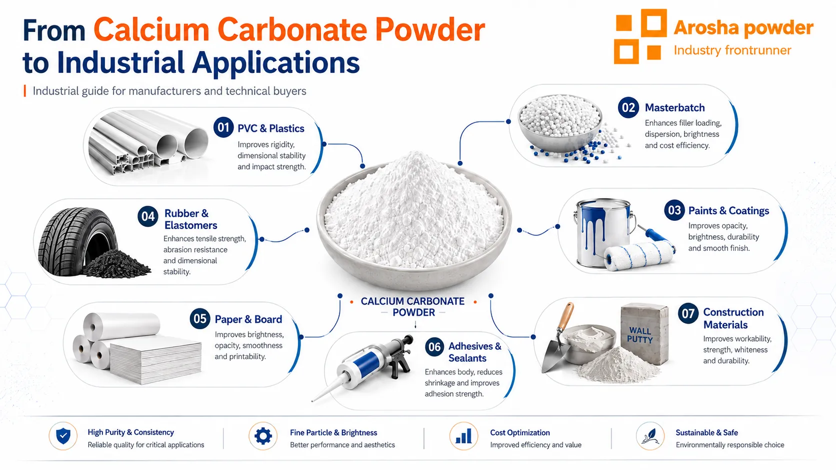 Industrial applications of calcium carbonate powder in PVC, masterbatch, paints, rubber, paper, adhesives and construction