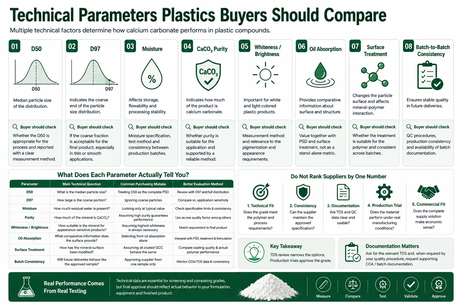 Technical parameters for selecting calcium carbonate for plastics including D50, D97, moisture, purity and surface treatment