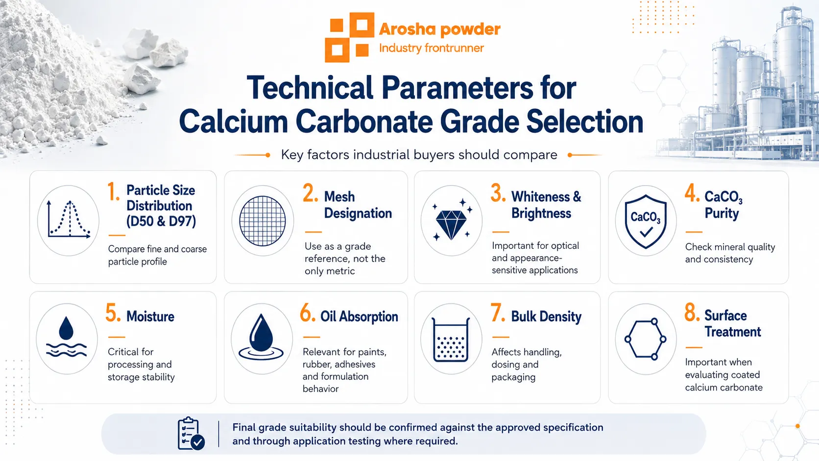 Technical parameters for calcium carbonate grade selection including D50, D97, mesh, whiteness, purity, moisture, oil absorption, bulk density and surface treatment